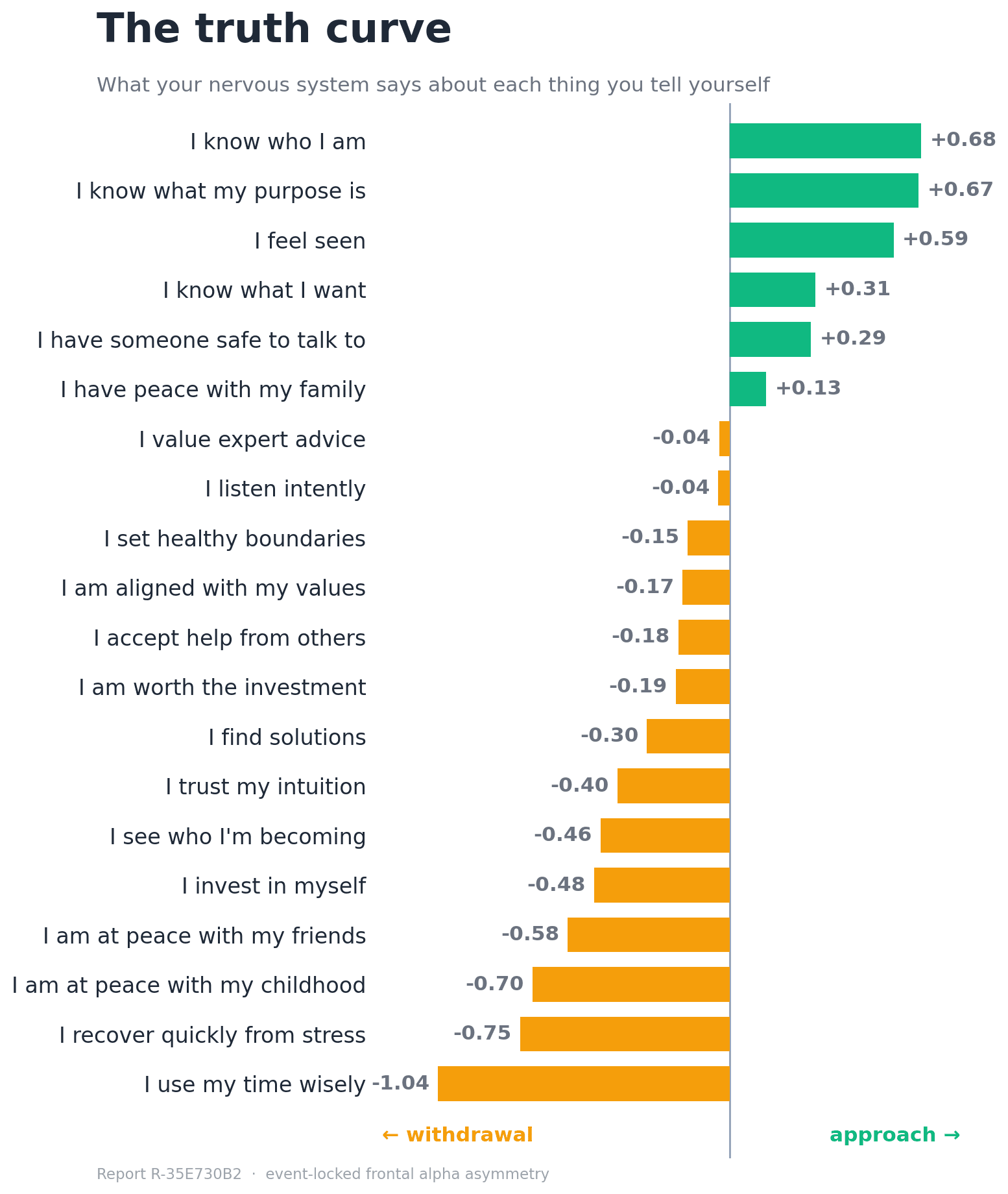 The truth curve from a real session (R-35E730B2): each affirmation's averaged response, sorted from approach to withdrawal